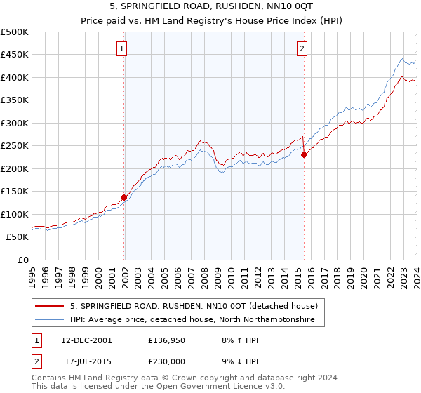 5, SPRINGFIELD ROAD, RUSHDEN, NN10 0QT: Price paid vs HM Land Registry's House Price Index