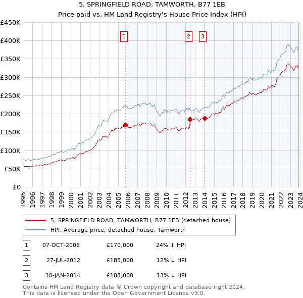 5, SPRINGFIELD ROAD, TAMWORTH, B77 1EB: Price paid vs HM Land Registry's House Price Index