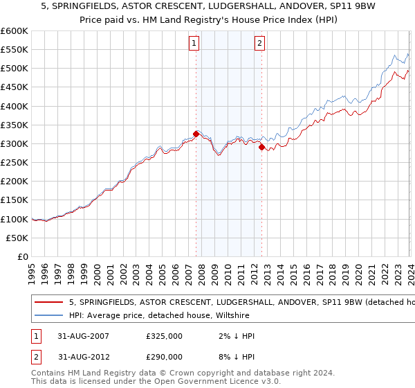 5, SPRINGFIELDS, ASTOR CRESCENT, LUDGERSHALL, ANDOVER, SP11 9BW: Price paid vs HM Land Registry's House Price Index