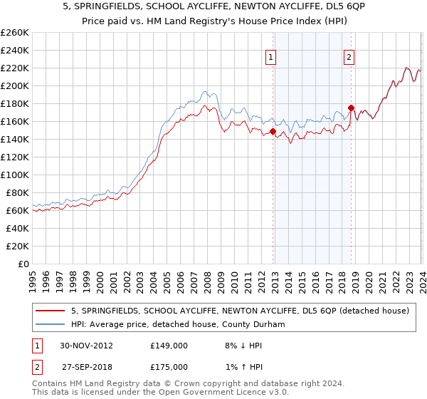 5, SPRINGFIELDS, SCHOOL AYCLIFFE, NEWTON AYCLIFFE, DL5 6QP: Price paid vs HM Land Registry's House Price Index