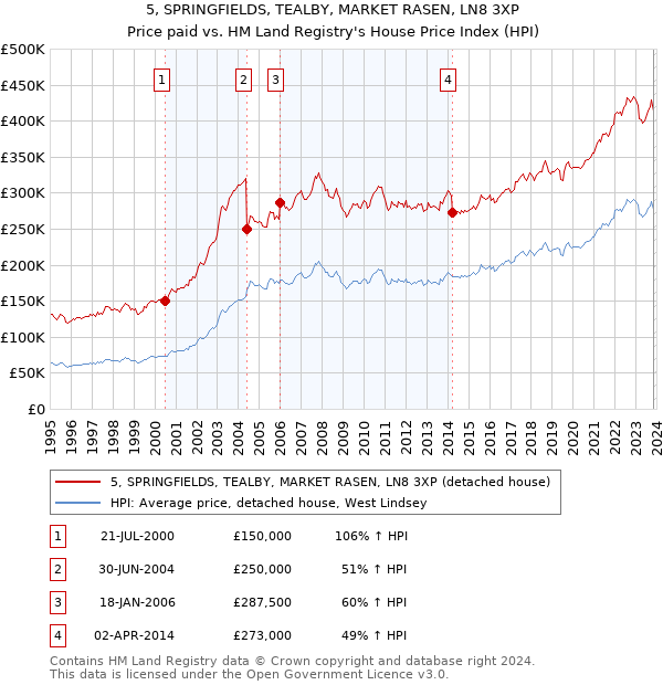 5, SPRINGFIELDS, TEALBY, MARKET RASEN, LN8 3XP: Price paid vs HM Land Registry's House Price Index