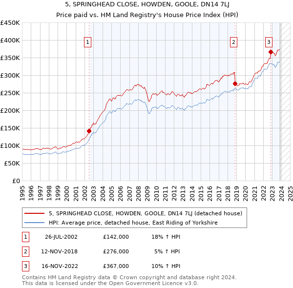 5, SPRINGHEAD CLOSE, HOWDEN, GOOLE, DN14 7LJ: Price paid vs HM Land Registry's House Price Index