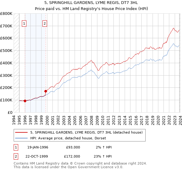 5, SPRINGHILL GARDENS, LYME REGIS, DT7 3HL: Price paid vs HM Land Registry's House Price Index