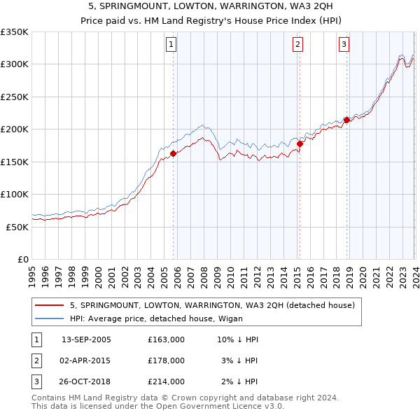 5, SPRINGMOUNT, LOWTON, WARRINGTON, WA3 2QH: Price paid vs HM Land Registry's House Price Index