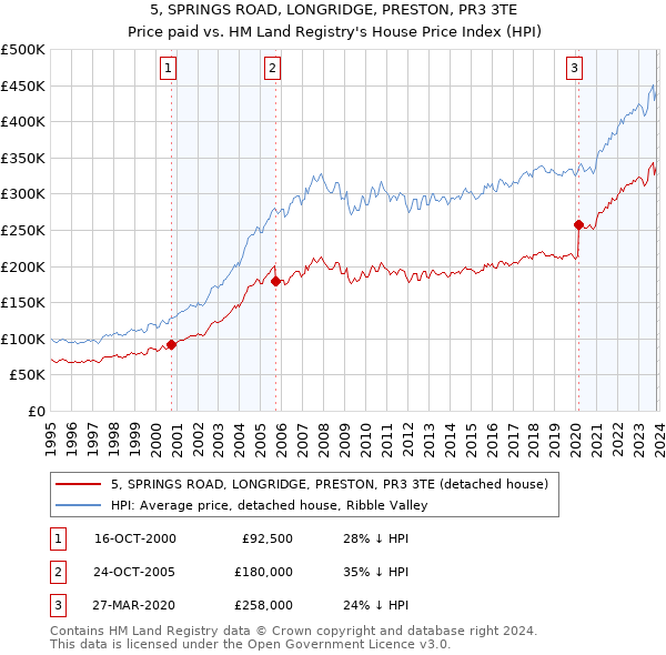5, SPRINGS ROAD, LONGRIDGE, PRESTON, PR3 3TE: Price paid vs HM Land Registry's House Price Index