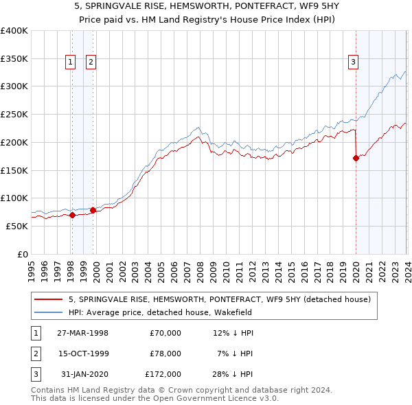 5, SPRINGVALE RISE, HEMSWORTH, PONTEFRACT, WF9 5HY: Price paid vs HM Land Registry's House Price Index