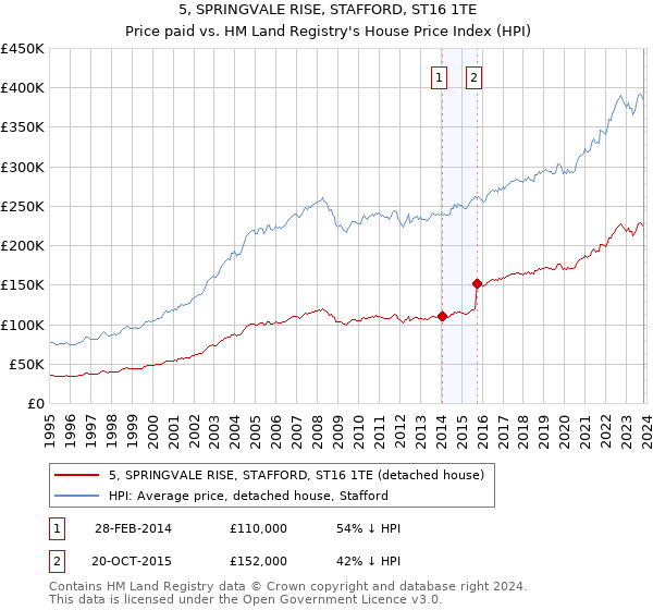 5, SPRINGVALE RISE, STAFFORD, ST16 1TE: Price paid vs HM Land Registry's House Price Index