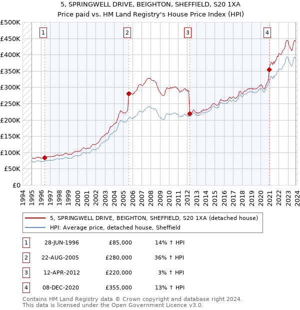 5, SPRINGWELL DRIVE, BEIGHTON, SHEFFIELD, S20 1XA: Price paid vs HM Land Registry's House Price Index