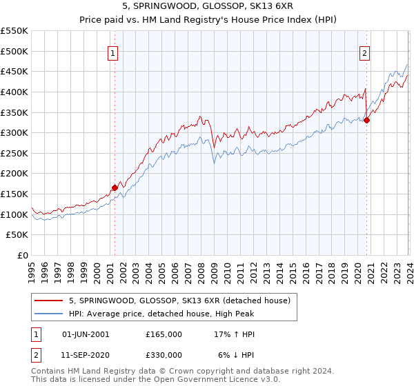 5, SPRINGWOOD, GLOSSOP, SK13 6XR: Price paid vs HM Land Registry's House Price Index