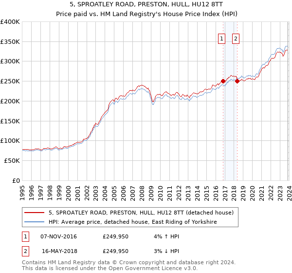 5, SPROATLEY ROAD, PRESTON, HULL, HU12 8TT: Price paid vs HM Land Registry's House Price Index
