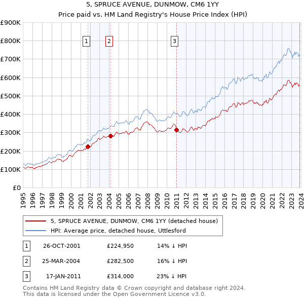 5, SPRUCE AVENUE, DUNMOW, CM6 1YY: Price paid vs HM Land Registry's House Price Index