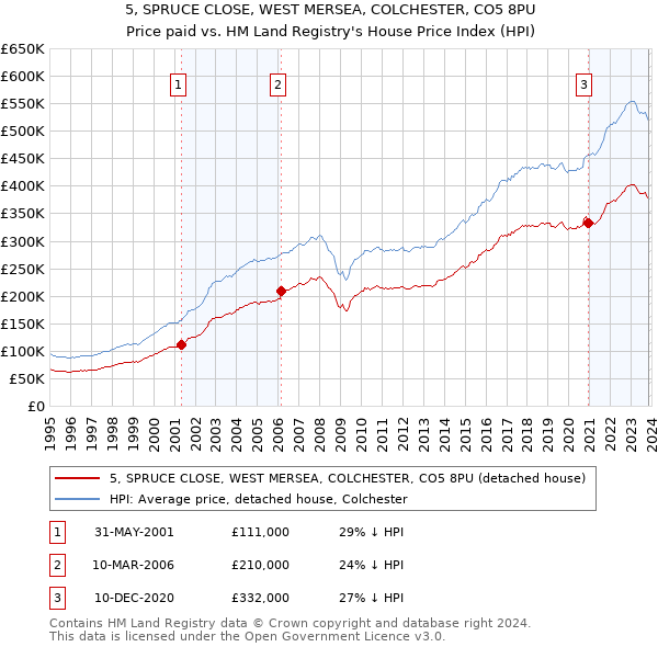 5, SPRUCE CLOSE, WEST MERSEA, COLCHESTER, CO5 8PU: Price paid vs HM Land Registry's House Price Index