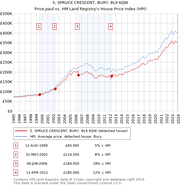 5, SPRUCE CRESCENT, BURY, BL9 6QW: Price paid vs HM Land Registry's House Price Index