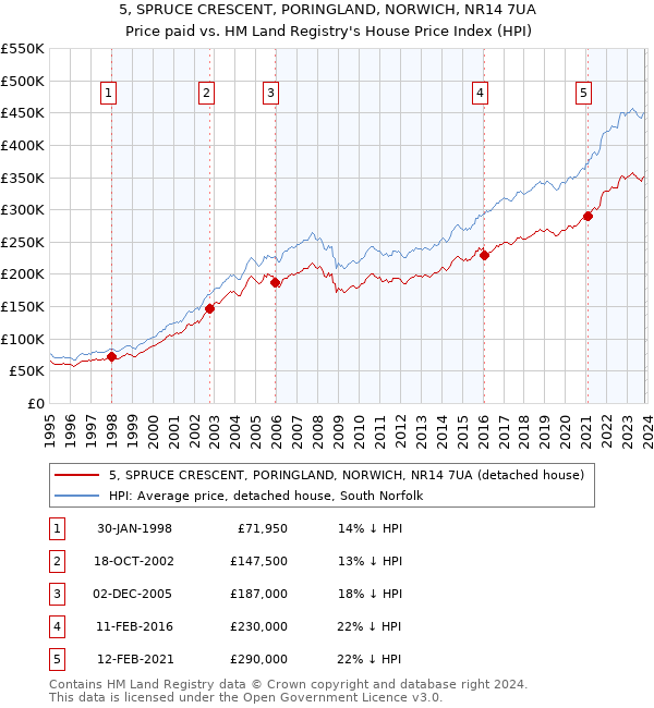 5, SPRUCE CRESCENT, PORINGLAND, NORWICH, NR14 7UA: Price paid vs HM Land Registry's House Price Index