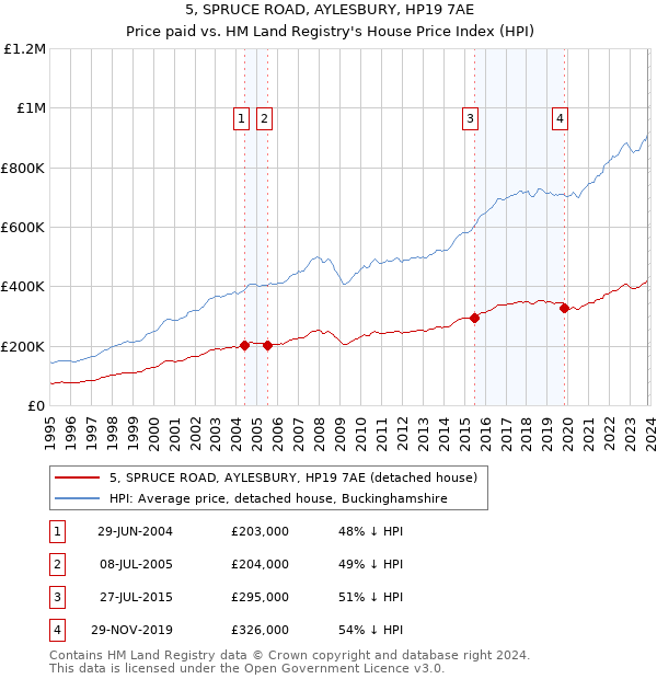 5, SPRUCE ROAD, AYLESBURY, HP19 7AE: Price paid vs HM Land Registry's House Price Index