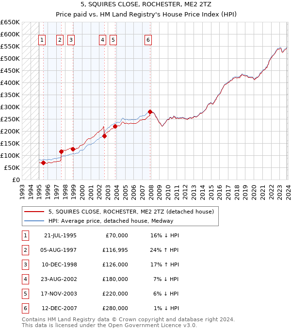 5, SQUIRES CLOSE, ROCHESTER, ME2 2TZ: Price paid vs HM Land Registry's House Price Index