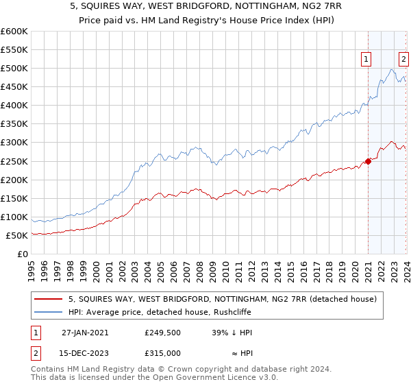 5, SQUIRES WAY, WEST BRIDGFORD, NOTTINGHAM, NG2 7RR: Price paid vs HM Land Registry's House Price Index