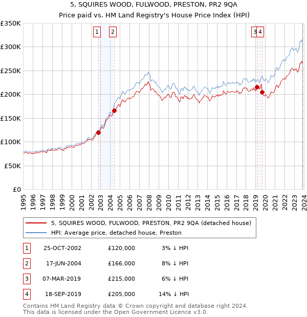 5, SQUIRES WOOD, FULWOOD, PRESTON, PR2 9QA: Price paid vs HM Land Registry's House Price Index