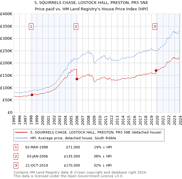5, SQUIRRELS CHASE, LOSTOCK HALL, PRESTON, PR5 5NE: Price paid vs HM Land Registry's House Price Index