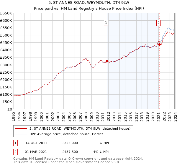 5, ST ANNES ROAD, WEYMOUTH, DT4 9LW: Price paid vs HM Land Registry's House Price Index