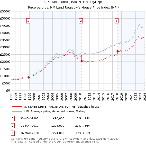 5, STABB DRIVE, PAIGNTON, TQ4 7JB: Price paid vs HM Land Registry's House Price Index