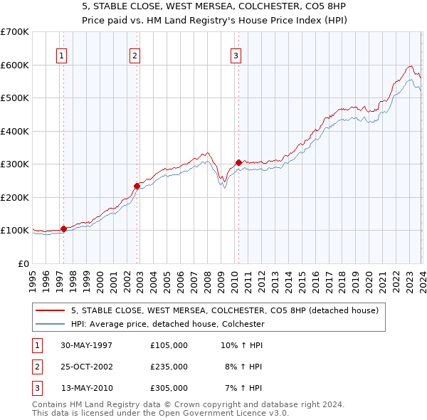 5, STABLE CLOSE, WEST MERSEA, COLCHESTER, CO5 8HP: Price paid vs HM Land Registry's House Price Index
