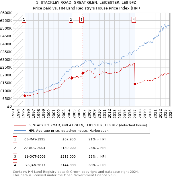 5, STACKLEY ROAD, GREAT GLEN, LEICESTER, LE8 9FZ: Price paid vs HM Land Registry's House Price Index