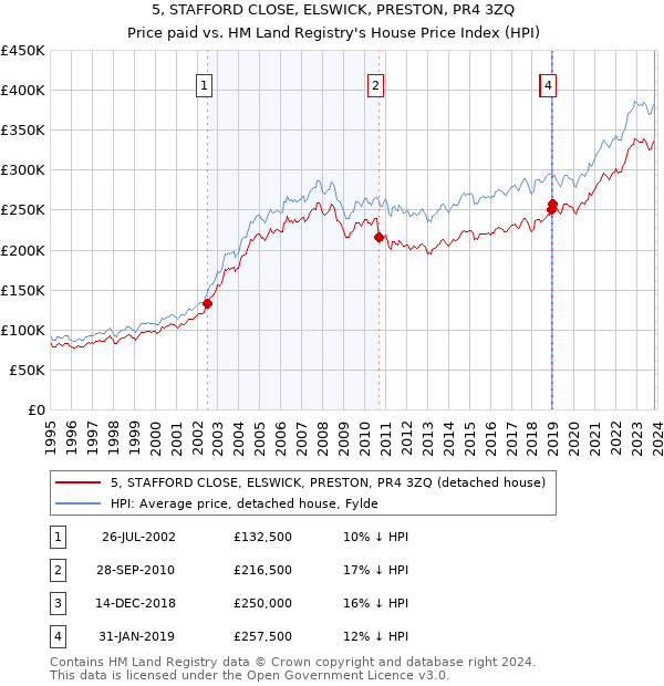 5, STAFFORD CLOSE, ELSWICK, PRESTON, PR4 3ZQ: Price paid vs HM Land Registry's House Price Index