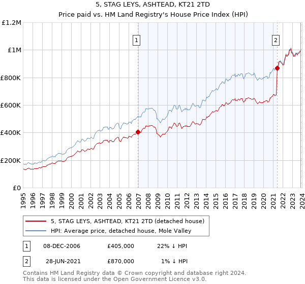 5, STAG LEYS, ASHTEAD, KT21 2TD: Price paid vs HM Land Registry's House Price Index