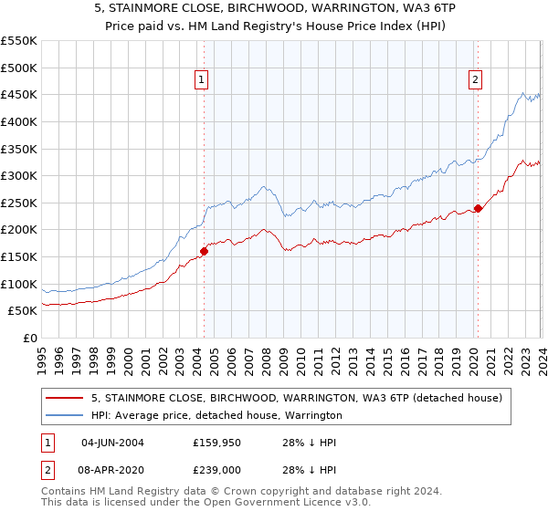 5, STAINMORE CLOSE, BIRCHWOOD, WARRINGTON, WA3 6TP: Price paid vs HM Land Registry's House Price Index