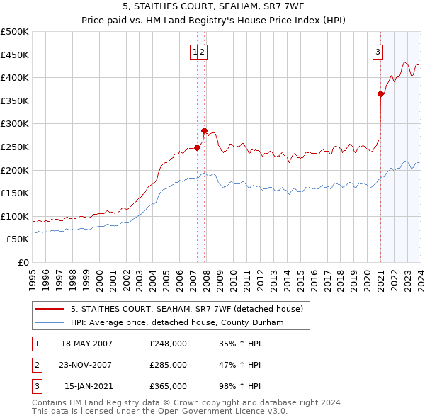 5, STAITHES COURT, SEAHAM, SR7 7WF: Price paid vs HM Land Registry's House Price Index