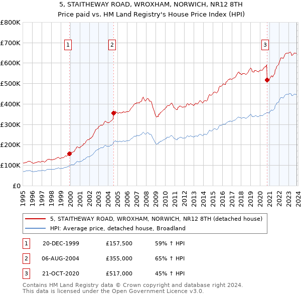 5, STAITHEWAY ROAD, WROXHAM, NORWICH, NR12 8TH: Price paid vs HM Land Registry's House Price Index
