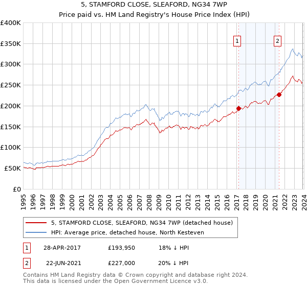5, STAMFORD CLOSE, SLEAFORD, NG34 7WP: Price paid vs HM Land Registry's House Price Index