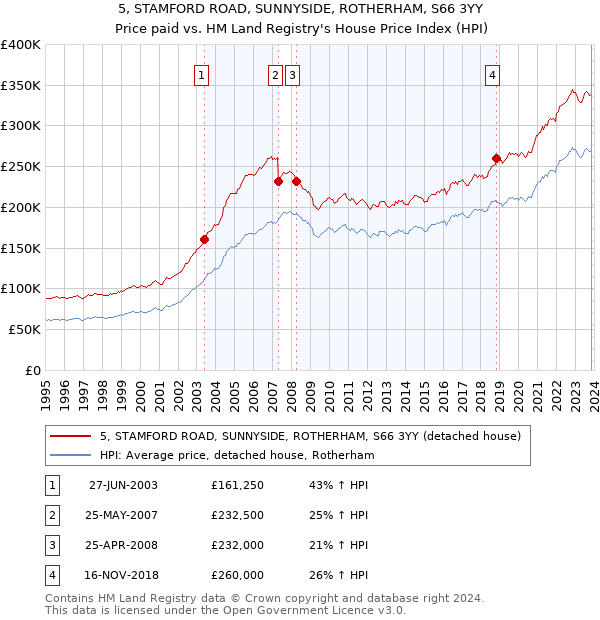 5, STAMFORD ROAD, SUNNYSIDE, ROTHERHAM, S66 3YY: Price paid vs HM Land Registry's House Price Index