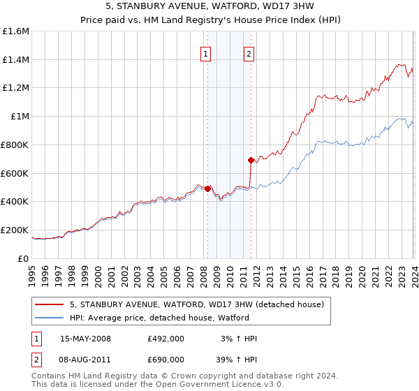 5, STANBURY AVENUE, WATFORD, WD17 3HW: Price paid vs HM Land Registry's House Price Index