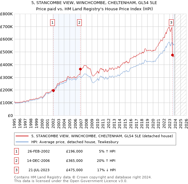 5, STANCOMBE VIEW, WINCHCOMBE, CHELTENHAM, GL54 5LE: Price paid vs HM Land Registry's House Price Index
