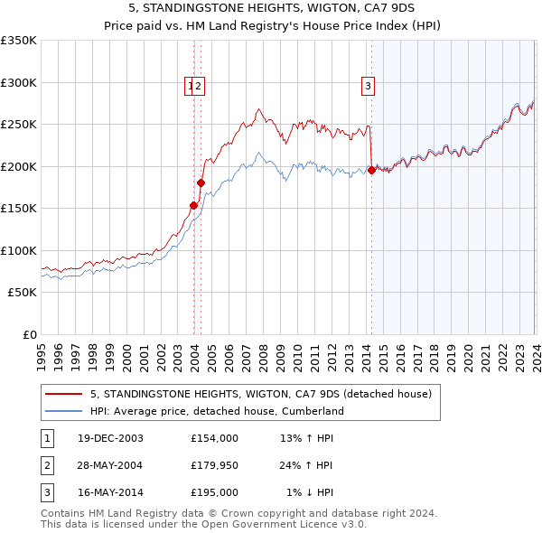 5, STANDINGSTONE HEIGHTS, WIGTON, CA7 9DS: Price paid vs HM Land Registry's House Price Index