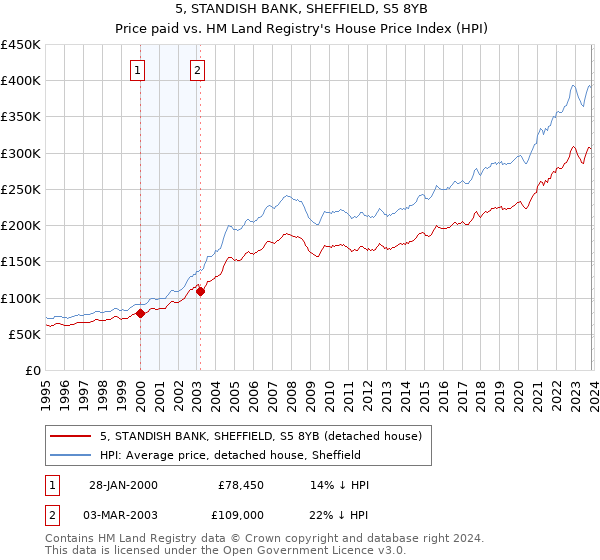 5, STANDISH BANK, SHEFFIELD, S5 8YB: Price paid vs HM Land Registry's House Price Index