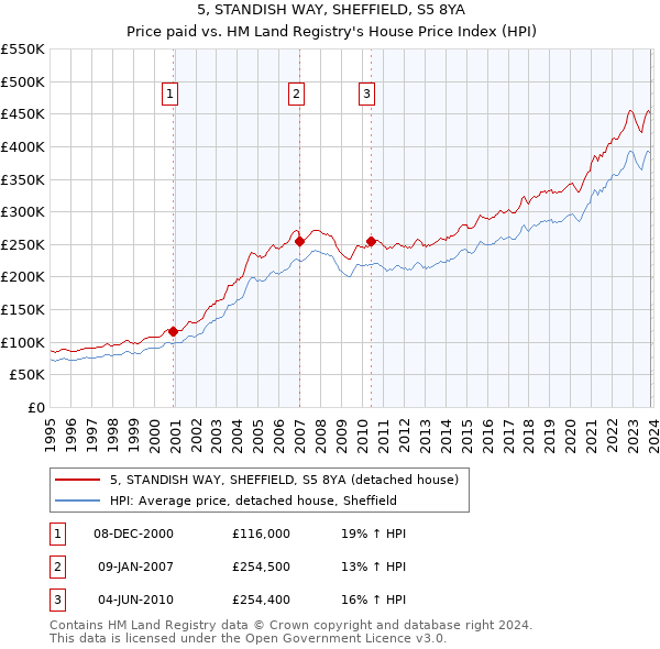 5, STANDISH WAY, SHEFFIELD, S5 8YA: Price paid vs HM Land Registry's House Price Index