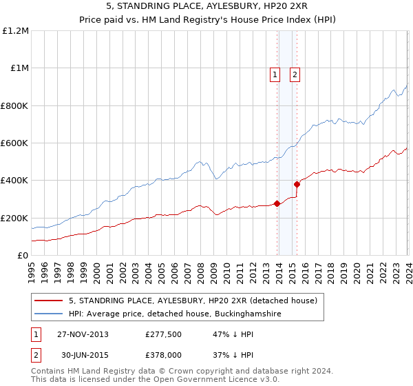 5, STANDRING PLACE, AYLESBURY, HP20 2XR: Price paid vs HM Land Registry's House Price Index