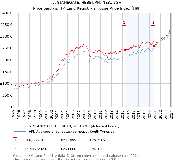 5, STANEGATE, HEBBURN, NE31 2GH: Price paid vs HM Land Registry's House Price Index
