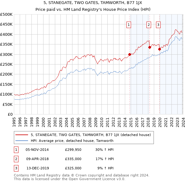 5, STANEGATE, TWO GATES, TAMWORTH, B77 1JX: Price paid vs HM Land Registry's House Price Index