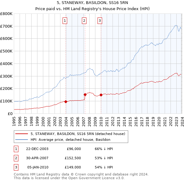 5, STANEWAY, BASILDON, SS16 5RN: Price paid vs HM Land Registry's House Price Index