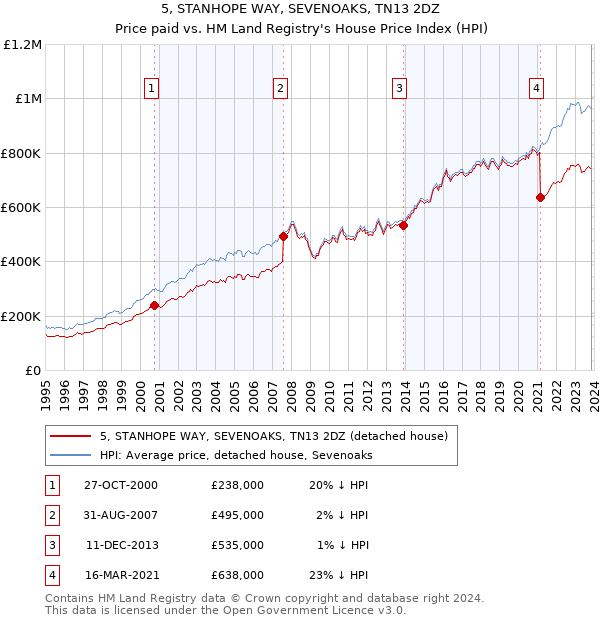 5, STANHOPE WAY, SEVENOAKS, TN13 2DZ: Price paid vs HM Land Registry's House Price Index