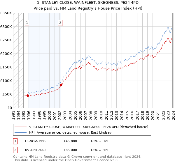 5, STANLEY CLOSE, WAINFLEET, SKEGNESS, PE24 4PD: Price paid vs HM Land Registry's House Price Index