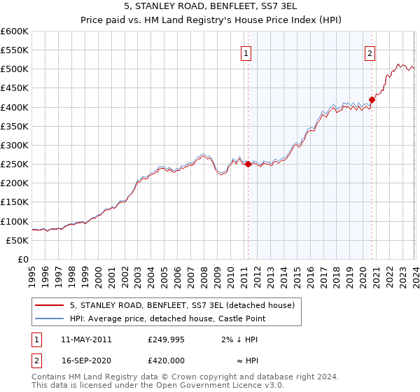 5, STANLEY ROAD, BENFLEET, SS7 3EL: Price paid vs HM Land Registry's House Price Index