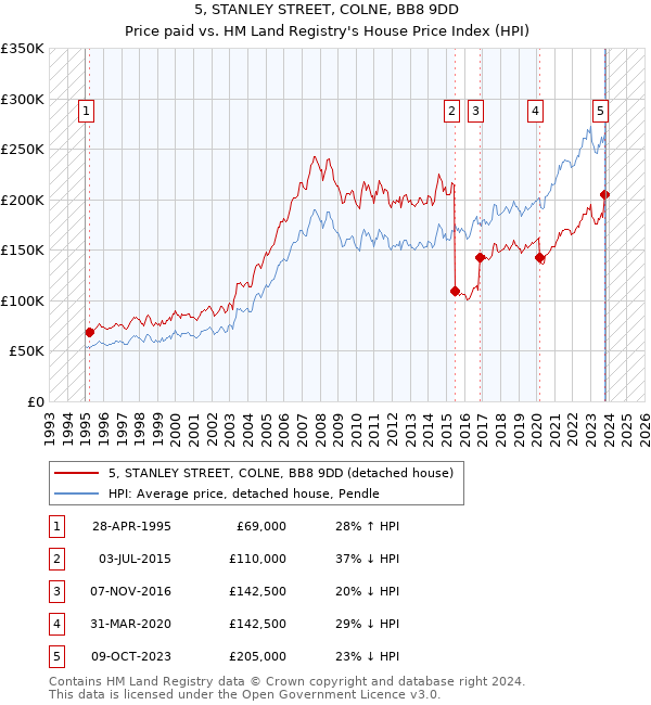 5, STANLEY STREET, COLNE, BB8 9DD: Price paid vs HM Land Registry's House Price Index