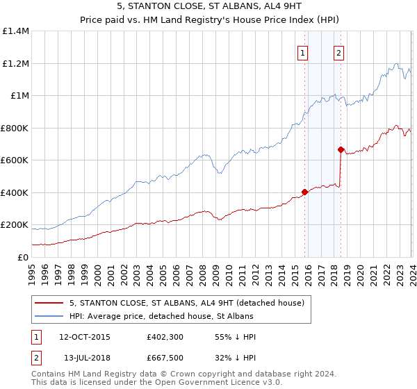 5, STANTON CLOSE, ST ALBANS, AL4 9HT: Price paid vs HM Land Registry's House Price Index