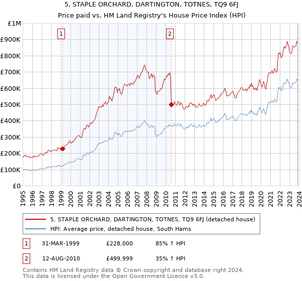 5, STAPLE ORCHARD, DARTINGTON, TOTNES, TQ9 6FJ: Price paid vs HM Land Registry's House Price Index