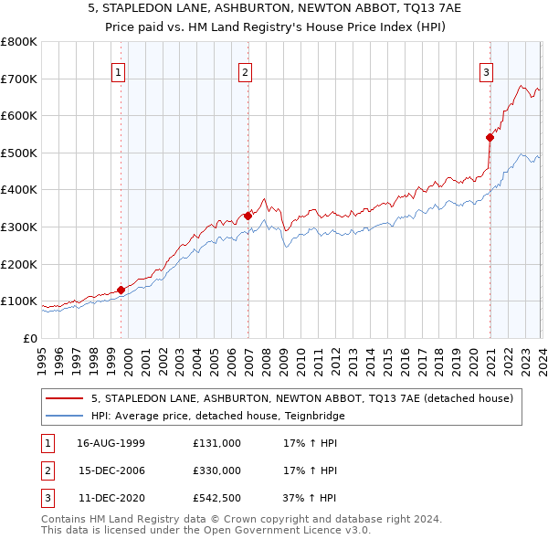 5, STAPLEDON LANE, ASHBURTON, NEWTON ABBOT, TQ13 7AE: Price paid vs HM Land Registry's House Price Index